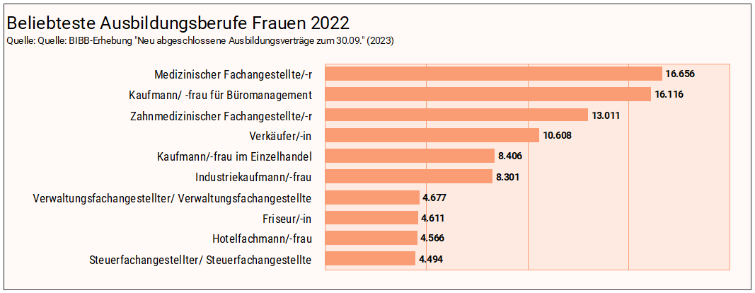 Die beliebtesten Ausbildungsberufe 2022 | bibb